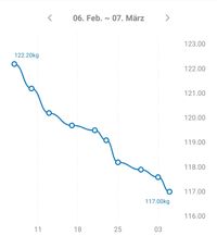 10 kg in 3 Monaten abnehmen