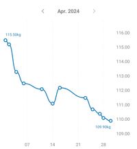 10 kg in 3 Monaten dank Hilfe beim Abnehmen