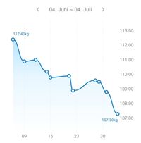 5 kg in einem Monat abnehmen